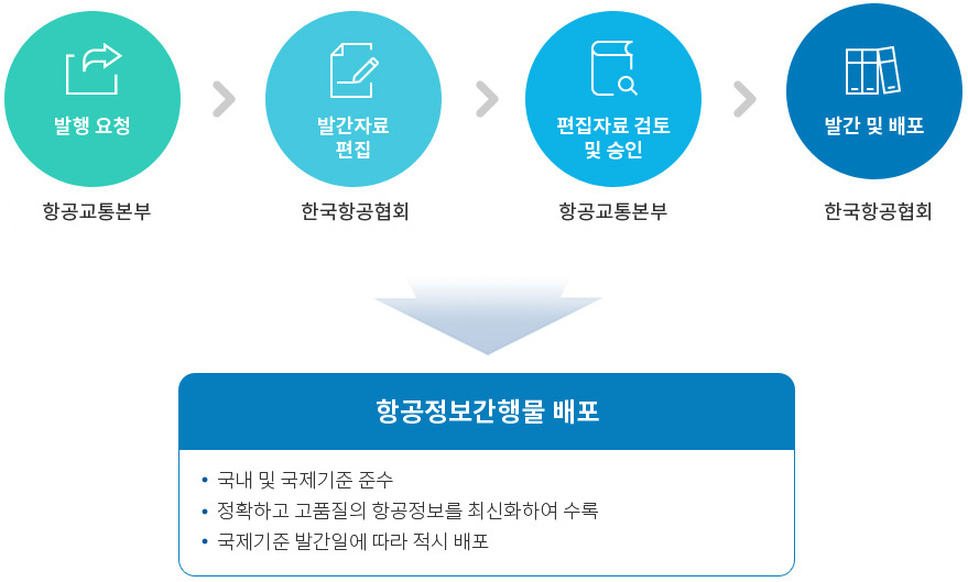 발행 요청 > 발간자료 편집 > 편집자료 검토 및 승인 > 발간 및 배포