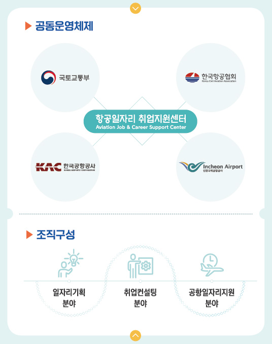 조직구성 = 항공일자리 취업지원센터 (일자리기획, 취업컨설팅, 공항일자리지원)